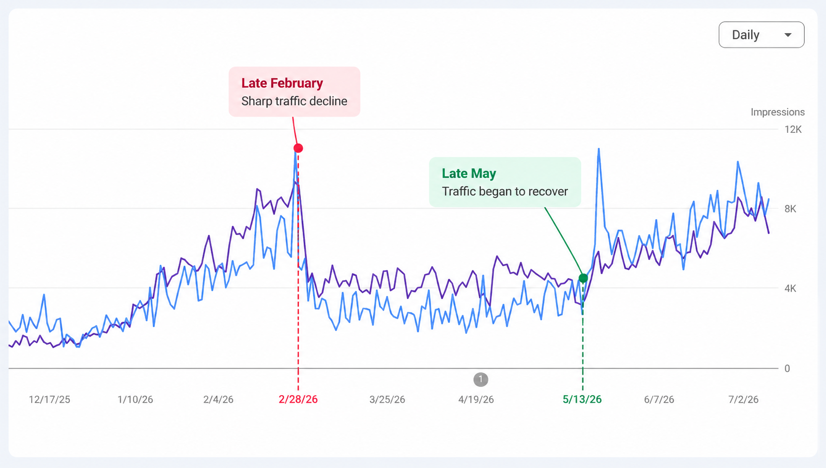 a picture of showing organic traffic recovery